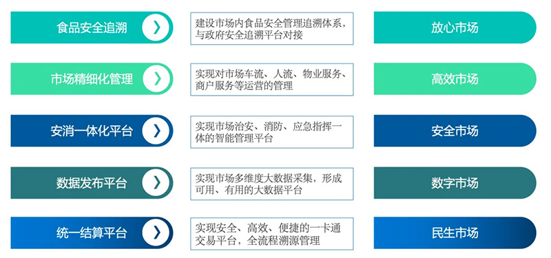 以空间可视化技术，为传统农批市场按下“智慧升级”加速键(图2)