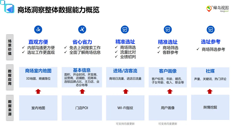 蜂鸟视图大数据拓店平台：从城市筛选到铺位落点，让选址真正成为一件有据可依的事(图17)